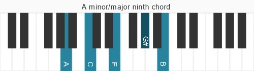 Piano voicing of chord A mM9